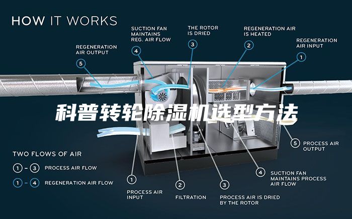 科普轉(zhuǎn)輪除濕機(jī)選型方法