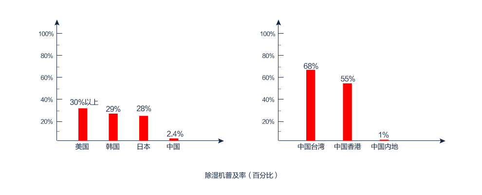 除濕機普及率（百分百）