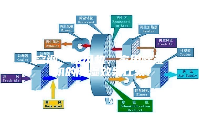 空調、暖風機、家用除濕機的除濕效果比較