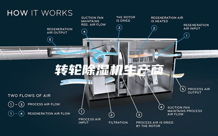 轉輪除濕機生產(chǎn)商