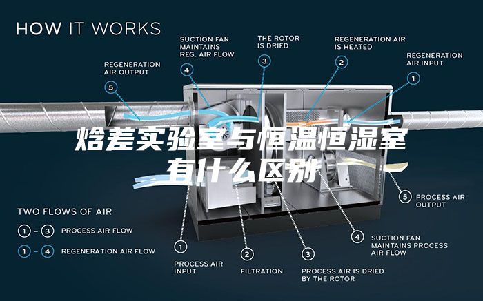 焓差實驗室與恒溫恒濕室有什么區(qū)別