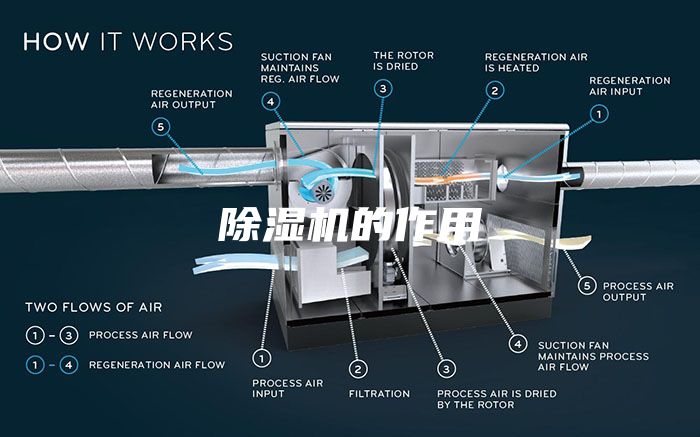 除濕機的作用