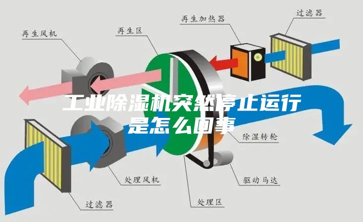 工業(yè)除濕機突然停止運行是怎么回事