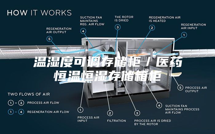 溫濕度可調(diào)存儲柜／醫(yī)藥恒溫恒濕存儲箱柜