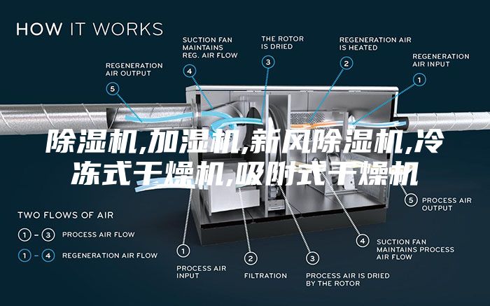 除濕機(jī),加濕機(jī),新風(fēng)除濕機(jī),冷凍式干燥機(jī),吸附式干燥機(jī)