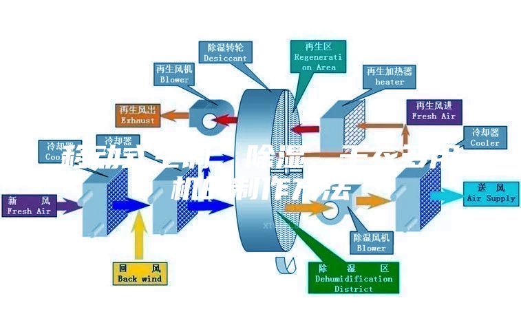 移動式空調、除濕、干衣多用機的制作方法