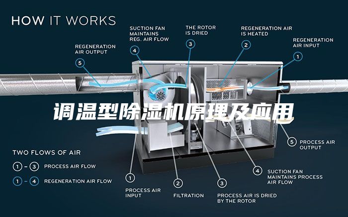 調(diào)溫型除濕機原理及應用