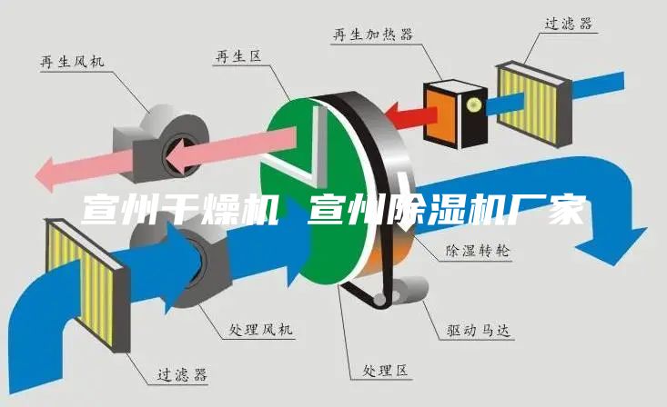 宣州干燥機(jī) 宣州除濕機(jī)廠家