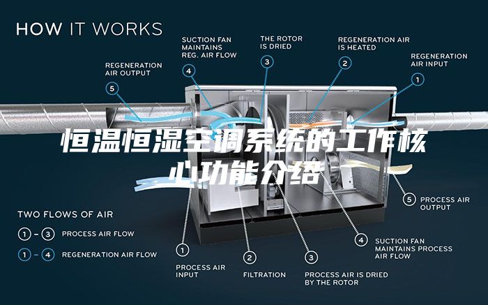 恒溫恒濕空調(diào)系統(tǒng)的工作核心功能介紹