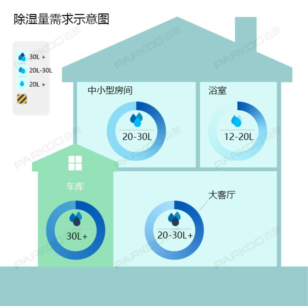 怎么選購適合自己的除濕機？除濕量的大小