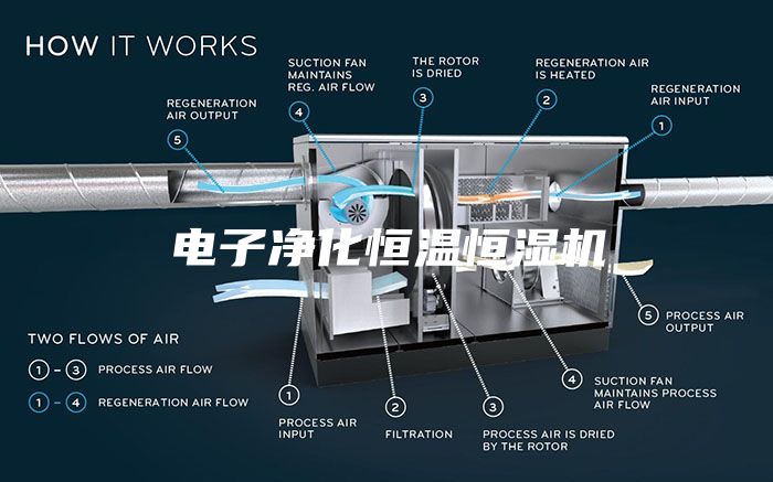 電子凈化恒溫恒濕機