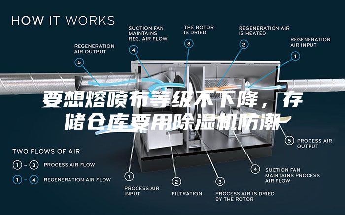 要想熔噴布等級不下降，存儲倉庫要用除濕機(jī)防潮