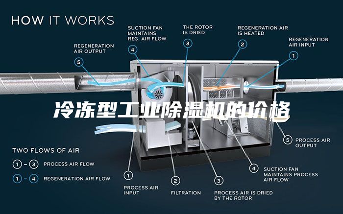 冷凍型工業(yè)除濕機(jī)的價(jià)格