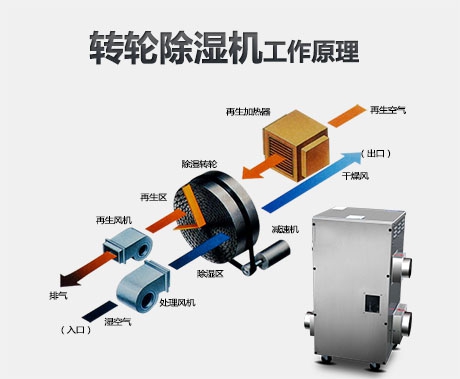 使用配電房除濕機需要注意哪些問題？